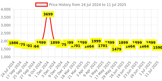 myntra.com OFF LIMITS Men Mesh Running Shoes off limits Price History Graph from 24 Jul 2024 to 11 Jul 2025