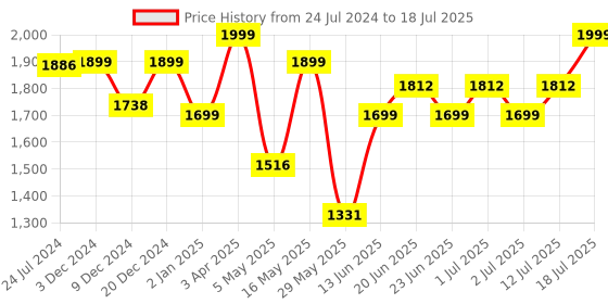 myntra.com OFF LIMITS Men Mesh Running Shoes off limits Price History Graph from 24 Jul 2024 to 12 Jul 2025