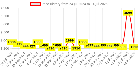 myntra.com OFF LIMITS Men Mesh Running Shoes off limits Price History Graph from 24 Jul 2024 to 14 Jul 2025