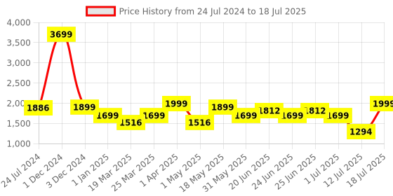 myntra.com OFF LIMITS Men Mesh Running Shoes off limits Price History Graph from 24 Jul 2024 to 12 Jul 2025