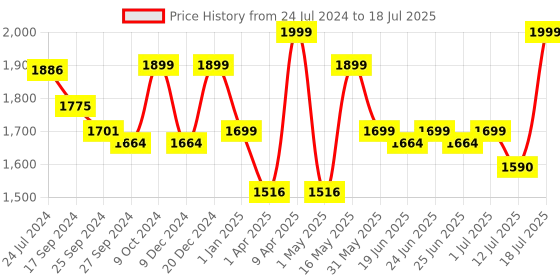 myntra.com OFF LIMITS Men Mesh Running Shoes off limits Price History Graph from 24 Jul 2024 to 12 Jul 2025