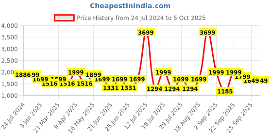 myntra.com OFF LIMITS Men Mesh Running Shoes off limits Price History Graph from 24 Jul 2024 to 4 Oct 2025