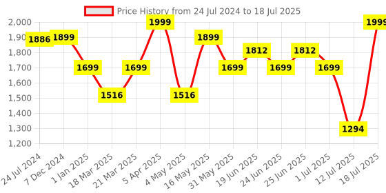 myntra.com OFF LIMITS Men Mesh Running Shoes off limits Price History Graph from 24 Jul 2024 to 12 Jul 2025