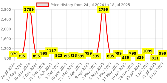myntra.com OFF LIMITS Men Mesh Running Shoes off limits Price History Graph from 24 Jul 2024 to 18 Jul 2025