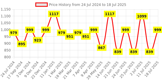 myntra.com OFF LIMITS Men Mesh Running Shoes off limits Price History Graph from 24 Jul 2024 to 11 Jul 2025