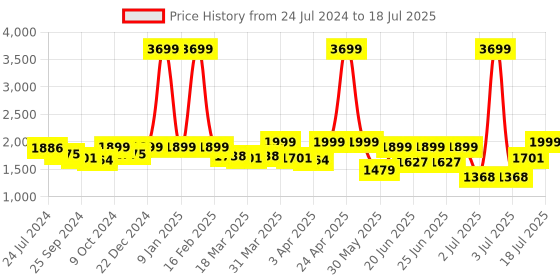 myntra.com OFF LIMITS Men Mesh Running Shoes off limits Price History Graph from 24 Jul 2024 to 13 Jul 2025