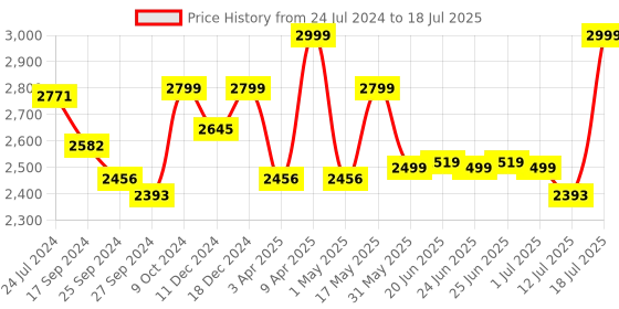 myntra.com OFF LIMITS Men Mesh Running Shoes off limits Price History Graph from 24 Jul 2024 to 12 Jul 2025