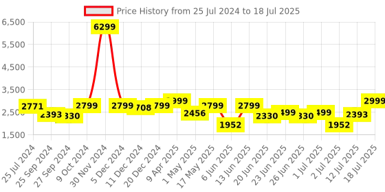 myntra.com OFF LIMITS Men Mesh Running Shoes off limits Price History Graph from 25 Jul 2024 to 12 Jul 2025