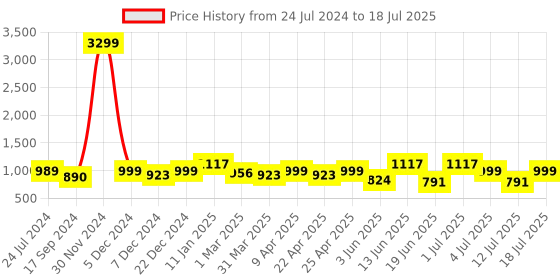 myntra.com OFF LIMITS Men Mesh Running Shoes off limits Price History Graph from 24 Jul 2024 to 12 Jul 2025