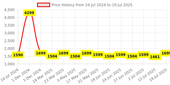 myntra.com OFF LIMITS Men Mesh Running Shoes off limits Price History Graph from 24 Jul 2024 to 12 Jul 2025