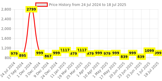 myntra.com OFF LIMITS Men Mesh Running Shoes off limits Price History Graph from 24 Jul 2024 to 1 Jul 2025