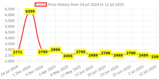 myntra.com OFF LIMITS Men Mesh Running Shoes off limits Price History Graph from 24 Jul 2024 to 12 Jul 2025
