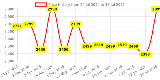 myntra.com OFF LIMITS Men Mesh Running Shoes off limits Price History Graph from 24 Jul 2024 to 12 Jul 2025