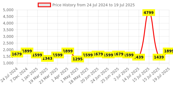 myntra.com OFF LIMITS Men Mesh Running Shoes off limits Price History Graph from 24 Jul 2024 to 15 Jul 2025