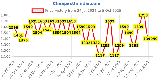 myntra.com OFF LIMITS Men Mesh Running Shoes off limits Price History Graph from 24 Jul 2024 to 5 Oct 2025