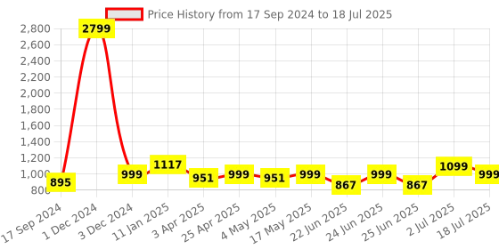 myntra.com OFF LIMITS Men Mesh Running Shoes off limits Price History Graph from 17 Sep 2024 to 2 Jul 2025