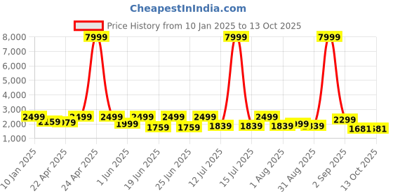 myntra.com OFF LIMITS Men Mesh Trekking Non-Marking Shoes off limits Price History Graph from 10 Jan 2025 to 13 Oct 2025