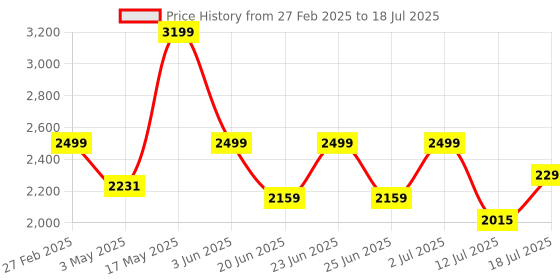 myntra.com OFF LIMITS Men Mesh Trekking Non-Marking Shoes off limits Price History Graph from 27 Feb 2025 to 18 Jul 2025