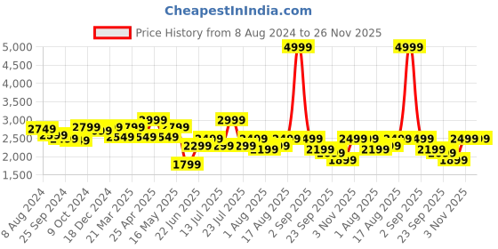 myntra.com OFF LIMITS Men Mesh Walking Anti-Bacterial Shock Absorption Lightweight Sports Shoes off limits Price History Graph from 8 Aug 2024 to 25 Nov 2025