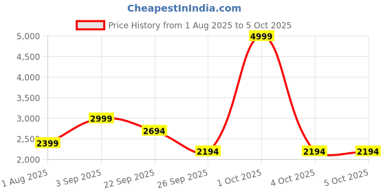 myntra.com OFF LIMITS Men Mesh Walking Non-Marking Shoes off limits Price History Graph from 1 Aug 2025 to 5 Oct 2025