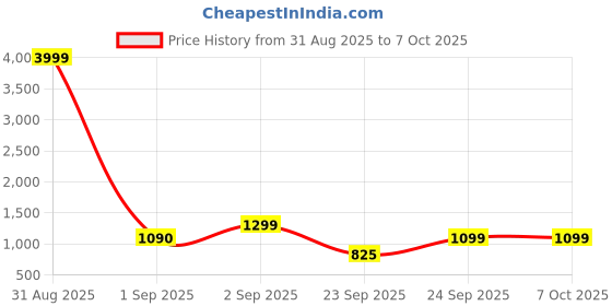 myntra.com OFF LIMITS Men Mesh Walking Non-Marking Shoes off limits Price History Graph from 31 Aug 2025 to 6 Oct 2025