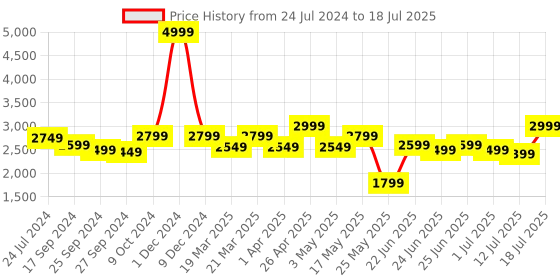 myntra.com OFF LIMITS Men Mesh Walking Slip-On Shoes off limits Price History Graph from 24 Jul 2024 to 12 Jul 2025