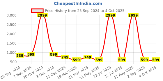 myntra.com OFF LIMITS Men Mid-Rise Joggers off limits Price History Graph from 25 Sep 2024 to 4 Oct 2025