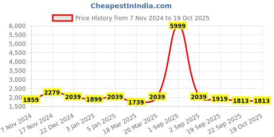 myntra.com OFF LIMITS Men Mid-Rise Long Sleeves Tracksuit off limits Price History Graph from 7 Nov 2024 to 17 Oct 2025
