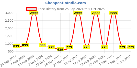 myntra.com OFF LIMITS Men Mid Rise Track Pant off limits Price History Graph from 25 Sep 2024 to 4 Oct 2025