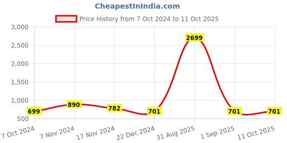 myntra.com OFF LIMITS Men Mid Rise Track Pants off limits Price History Graph from 7 Oct 2024 to 11 Oct 2025