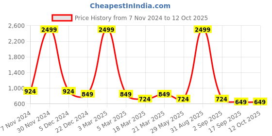 myntra.com OFF LIMITS Men Mid-Rise Track Pants off limits Price History Graph from 7 Nov 2024 to 11 Oct 2025