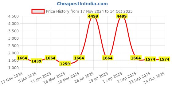 myntra.com OFF LIMITS Men Mid-Rise Tracksuits off limits Price History Graph from 17 Nov 2024 to 13 Oct 2025