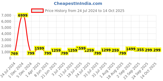 myntra.com OFF LIMITS Men Mid-Top Printed Basketball Non-Marking Shoes off limits Price History Graph from 24 Jul 2024 to 14 Oct 2025