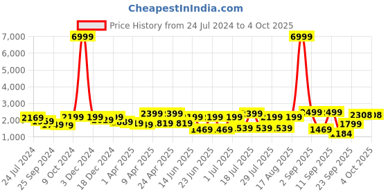 myntra.com OFF LIMITS Men Mid Top Textured Lightweight Basics Sneakers off limits Price History Graph from 24 Jul 2024 to 4 Oct 2025
