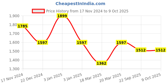 myntra.com OFF LIMITS Men Mock Collar Tracksuits off limits Price History Graph from 17 Nov 2024 to 9 Oct 2025