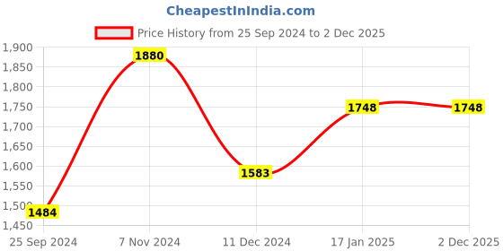myntra.com OFF LIMITS Men Navy Blue & Red Solid Tracksuit off limits Price History Graph from 25 Sep 2024 to 2 Dec 2025