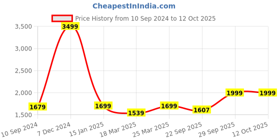 myntra.com OFF LIMITS Men Navy Blue & Yellow Colourblocked Regular-Fit Running Tracksuit off limits Price History Graph from 10 Sep 2024 to 12 Oct 2025