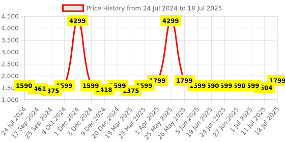myntra.com OFF LIMITS Men Navy Blue Mesh Running Non-Marking Shoes off limits Price History Graph from 24 Jul 2024 to 11 Jul 2025