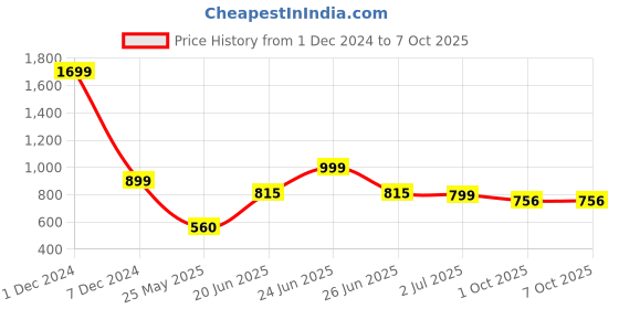 myntra.com OFF LIMITS Men Navy Blue Mesh Running Shoes off limits Price History Graph from 1 Dec 2024 to 7 Oct 2025