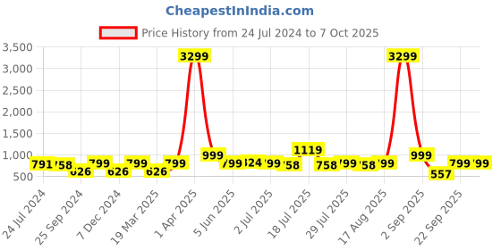 myntra.com OFF LIMITS Men Navy Blue Mesh Walking Non-Marking Shoes off limits Price History Graph from 24 Jul 2024 to 7 Oct 2025