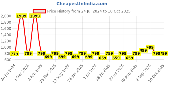 myntra.com OFF LIMITS Men Navy Blue Running Shoes off limits Price History Graph from 24 Jul 2024 to 10 Oct 2025