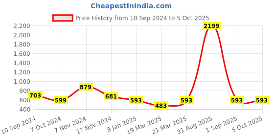 myntra.com OFF LIMITS Men Navy Blue Solid Jogger off limits Price History Graph from 10 Sep 2024 to 4 Oct 2025
