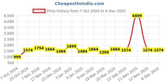 myntra.com OFF LIMITS Men Navy Blue Solid Tracksuit off limits Price History Graph from 7 Oct 2024 to 5 Dec 2025