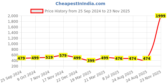 myntra.com OFF LIMITS Men Navy Blue Training or Gym Shorts off limits Price History Graph from 25 Sep 2024 to 23 Nov 2025