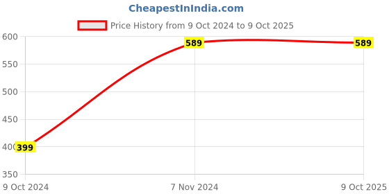 myntra.com OFF LIMITS Men Navy Blue Typography Printed T-shirt off limits Price History Graph from 9 Oct 2024 to 9 Oct 2025