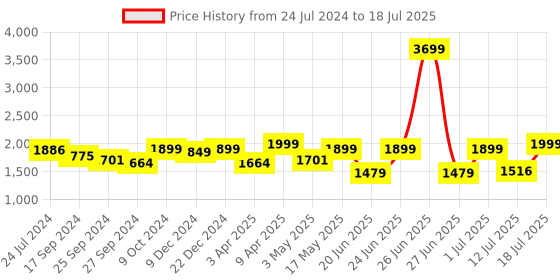 myntra.com OFF LIMITS Men Non-Marking Lace-Up Memory Foam Shoes off limits Price History Graph from 24 Jul 2024 to 18 Jul 2025