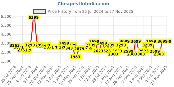 myntra.com OFF LIMITS Men Non-Marking Lace-Up Tennis Shoes off limits Price History Graph from 25 Jul 2024 to 26 Nov 2025