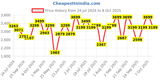 myntra.com OFF LIMITS Men Non-Marking Lace-Up Tennis Shoes off limits Price History Graph from 24 Jul 2024 to 7 Oct 2025