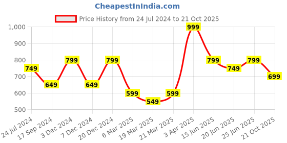myntra.com OFF LIMITS Men Non-Marking Running Shoes off limits Price History Graph from 24 Jul 2024 to 21 Oct 2025