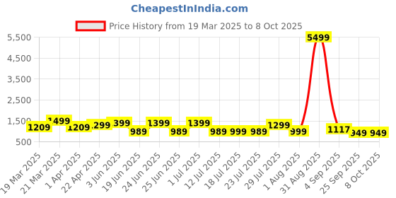myntra.com OFF LIMITS Men Non-Marking Running Shoes off limits Price History Graph from 19 Mar 2025 to 8 Oct 2025